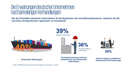 China bleibt wichtiger Investitionsstandort deutscher Unternehmen -